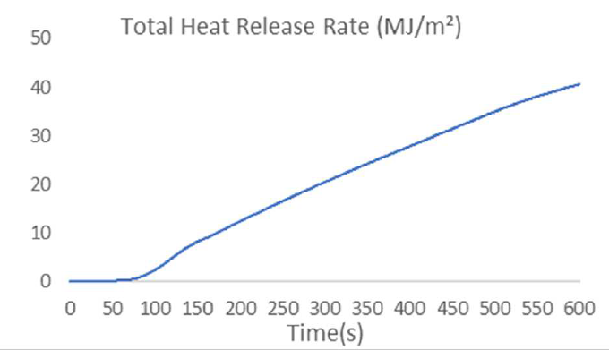 FlamEL® 4.0 Soft — 总热释放量 (MJ/m²)